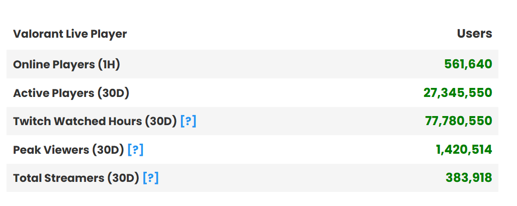 Valorantには何人のプレイヤーがいますか?
