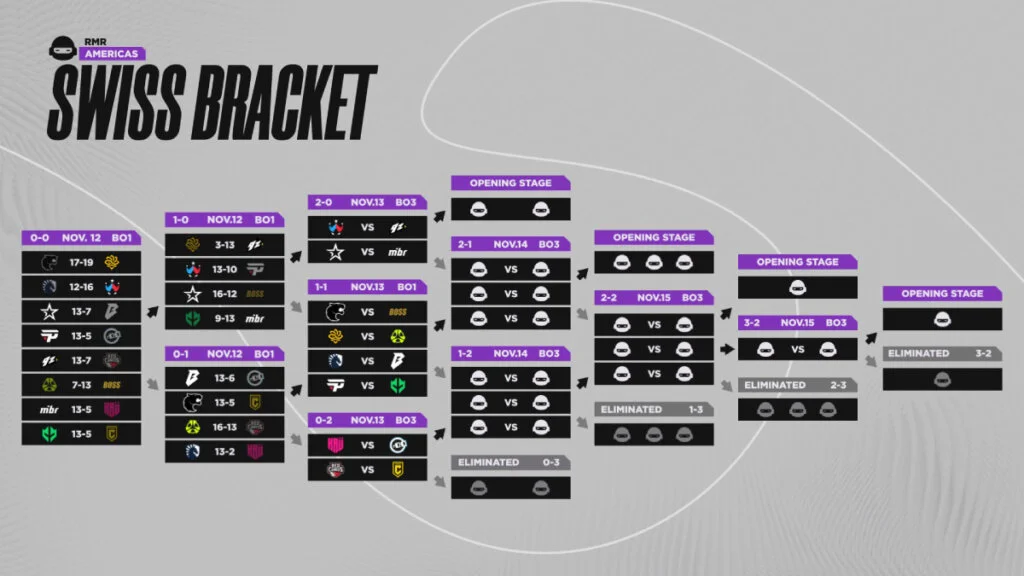 Americas RMRラウンド3試合決定:キーマッチアップとスケジュール