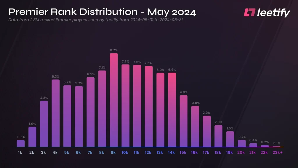 カウンターストライク2ランク分布2024
