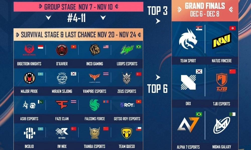 Navi、TJB、およびNigma Galaxyは、PMGC 2024 Grand Finalsのスポットを確保しています。 IHC eSportsは排除されました