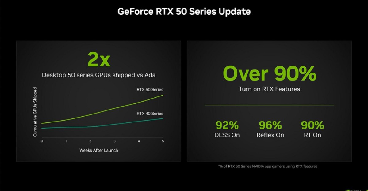 nvidiaの主張RTX 40の2倍のRTX 50カードに販売されていると報告されていると報告書