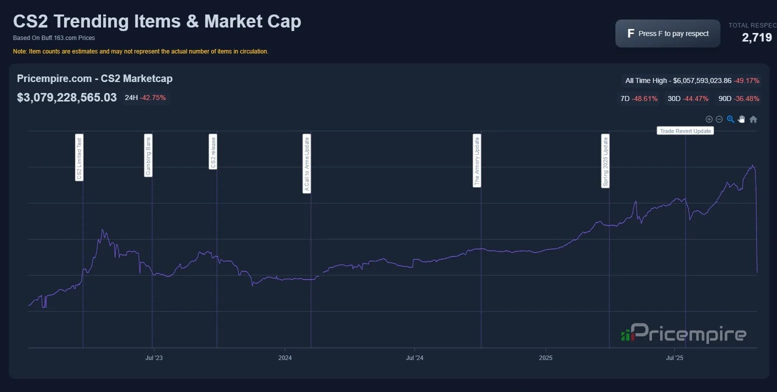 物議を醸したトレードアップアップデートを受けてCS2の時価総額が急落